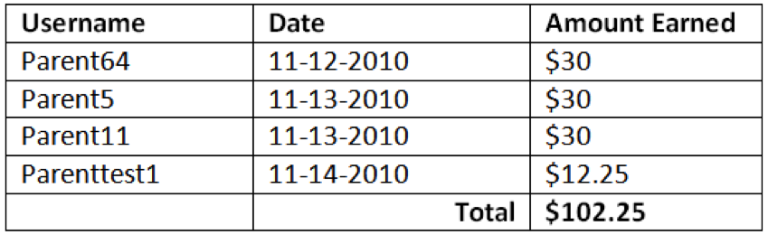 Funds earned chart